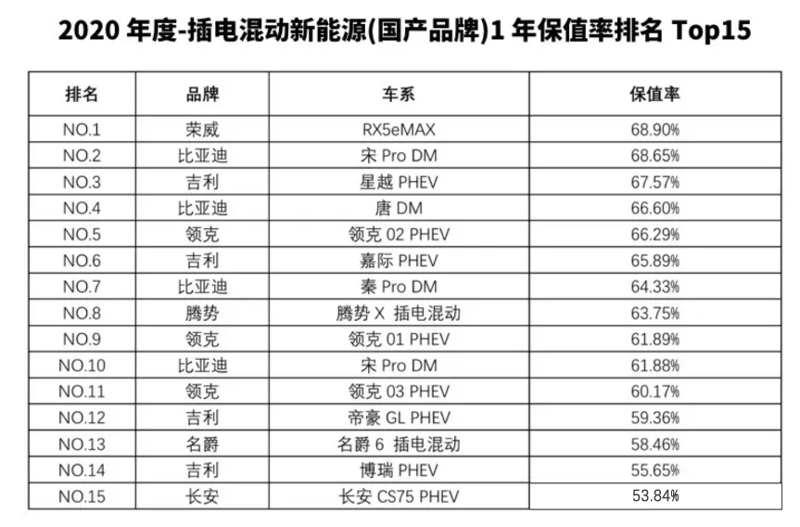 5月保值率放榜！荣威ei6、MG6 PHEV实力霸榜，品牌保值率稳步提升